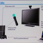 Sony łączy kontrolery Move z pecetami