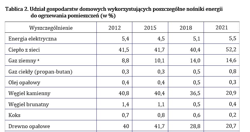 Spada udział węgla i drewna w ogrzewaniu mieszkań, rośnie znaczenie gazu i ciepła systemowego /GUS