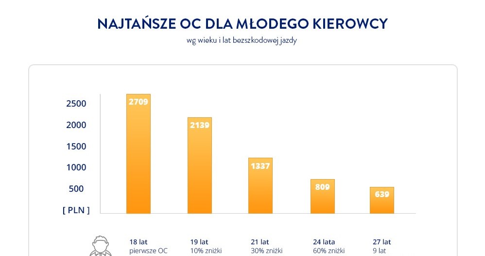 Spadek cen OC zależnie od wieku kierowcy /Rankomat