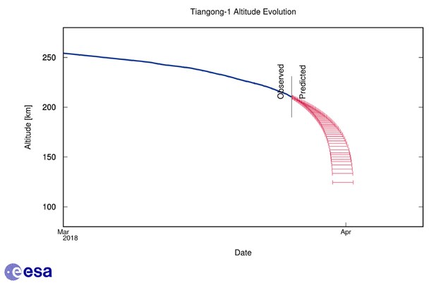 Spadek wysokości sondy Tiangong-1 (na czerwono - prognozowany) /ESA /Materiały prasowe