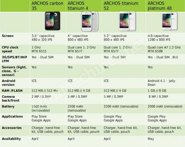 Specyfikacja nowych smartfonów Archos /android.com.pl