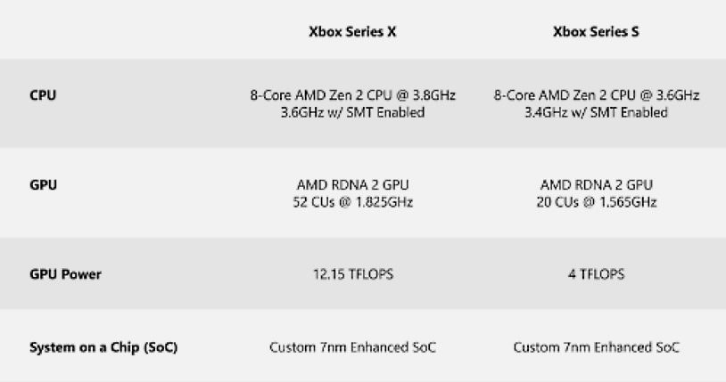 Specyfikacja obu maszyn z serii Xbox Series X i S /materiały prasowe