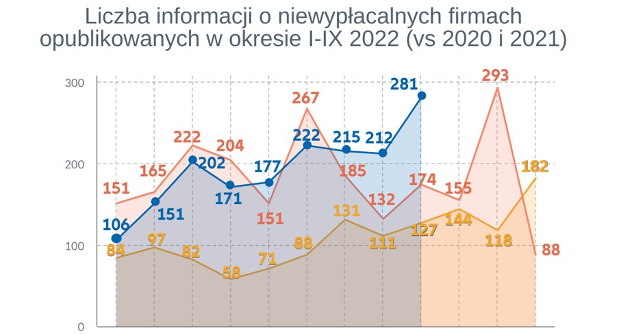 Spodziewamy się kolejnego wzrostu niewypłacalności firm  w 2023 roku, ich liczba osiągnie nowy, rekordowy poziom. /Informacja prasowa