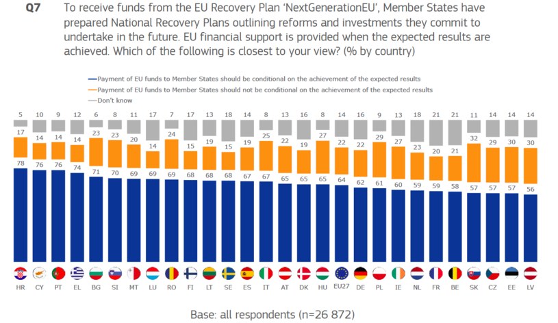 Spora część Polaków nie jest przekonana do warunkowego charakteru wypłat z "Europejskiego Funduszu Odbudowy" /materiały prasowe Komisji Europejskiej /INTERIA.PL