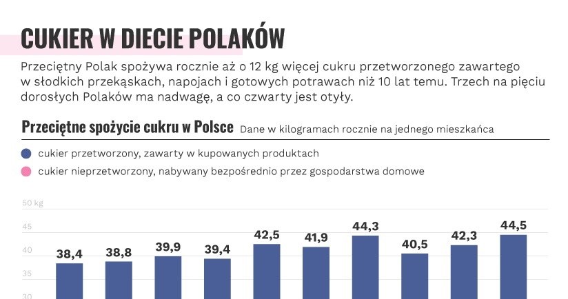 Spożywamy coraz więcej cukru /www.zdrowie.pap.pl