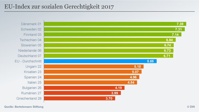 Sprawiedliwość społeczna w 28 krajach Unii Europejskiej /Deutsche Welle