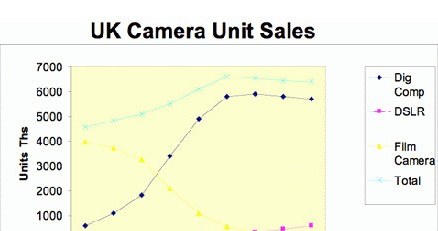 Sprzedaż aparatów fotograficznych w latach 2000 - 2008 /Fotografuj.pl