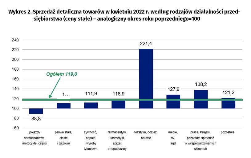 Sprzedaż detaliczna w kwietniu 2022 wzrosła o 19 proc. w porównaniu do kwietnia 2021 r. /GUS