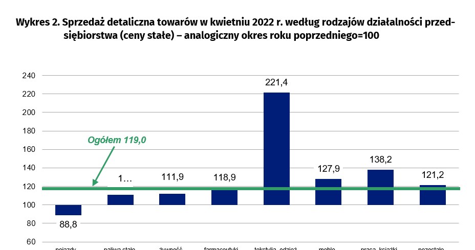 Sprzedaż detaliczna w kwietniu 2022 wzrosła o 19 proc. w porównaniu do kwietnia 2021 r. /GUS