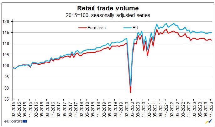Sprzedaż detaliczna w UE i strefie euro od 2015 roku /Eurostat /