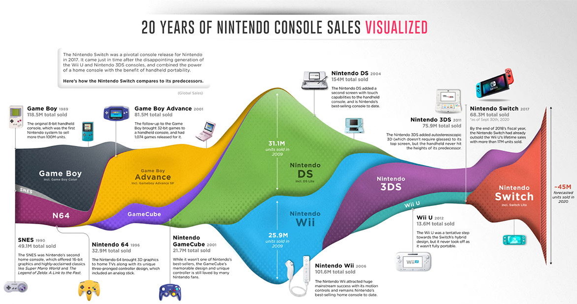 Sprzedaż konsol Nintendo na przestrzeni 20 lat | Źródło: Visual Capitalist /materiały źródłowe