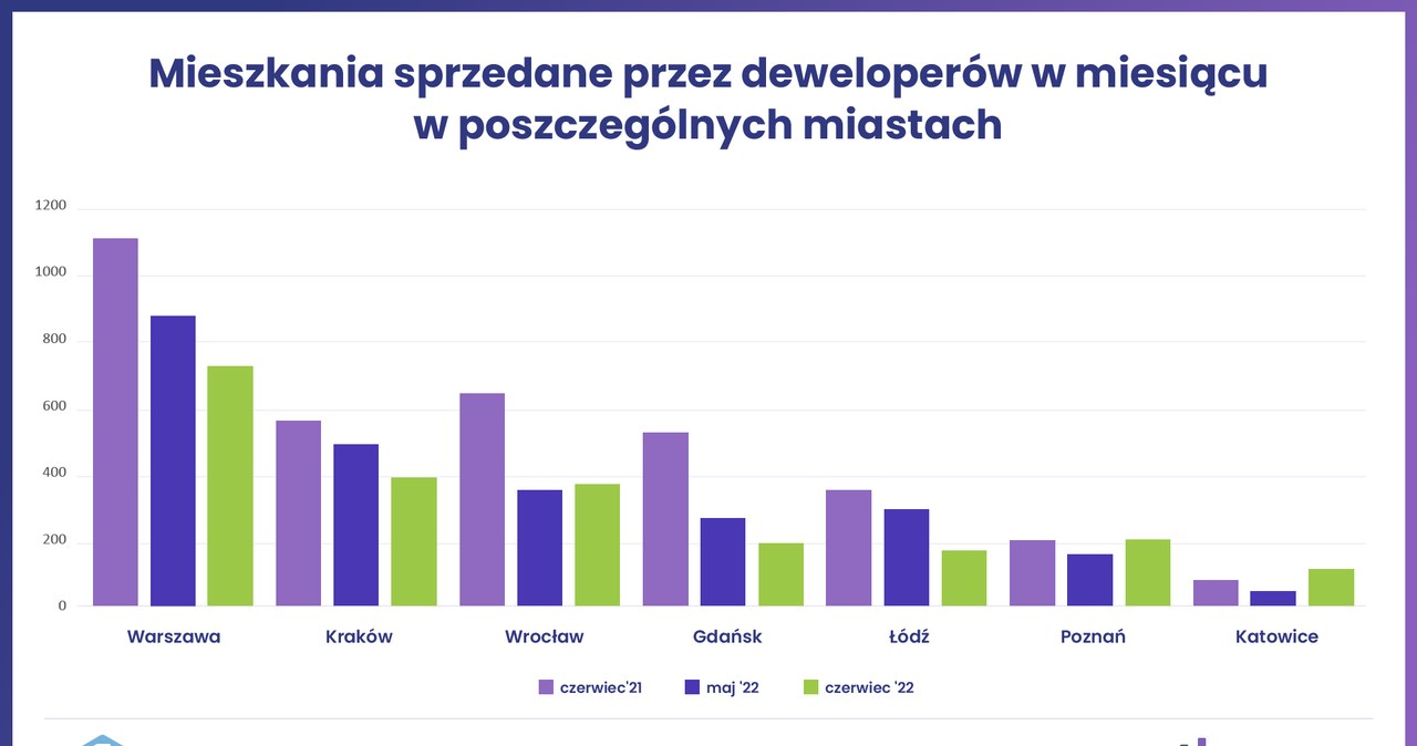 Sprzedaż mieszkań w wybranych miastach /RynekPierwotny.pl