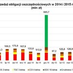 Sprzedaż obligacji oszczędnościowych wyniosła 207,4 mln zł