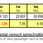 Sprzedaż samochodów: odbijanie się od dna?