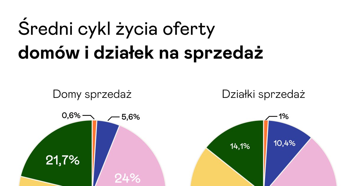 Średni cykl życia oferty domów i działek na sprzedaż /materiały promocyjne
