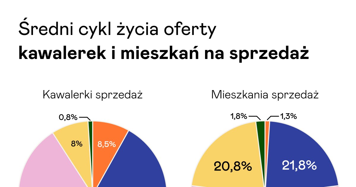 Średni cykl życia oferty kawalerek i mieszkań na sprzedaż /materiały promocyjne