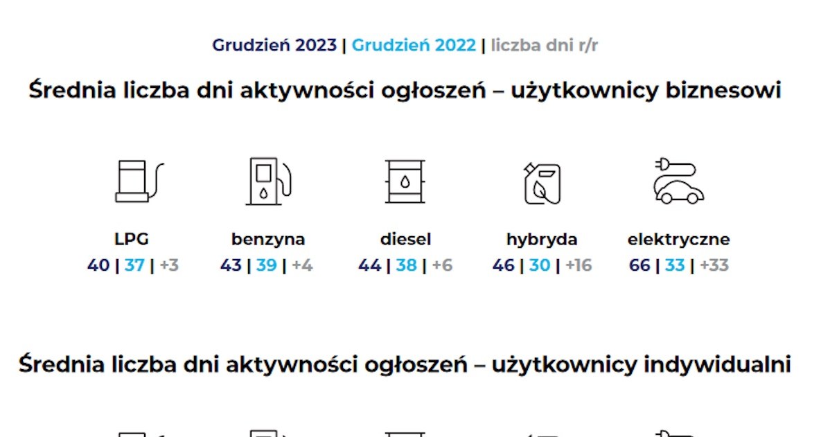 Średni czas potrzebny na sprzedaż samochodu w Polsce /