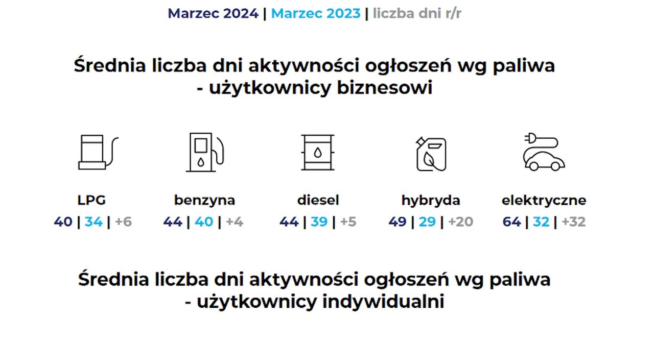 Średni czas sprzedaży samochodu używanego w pierwszym kwartale 2024 roku /