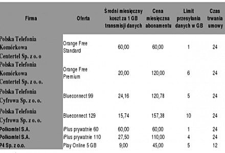 Średni miesięczny koszt za 1 GB transmisji danych oferowanych przez operatorów (ceny z z VAT) /materiały prasowe