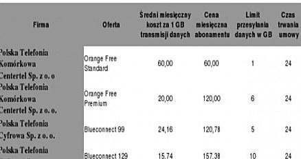 Średni miesięczny koszt za 1 GB transmisji danych oferowanych przez operatorów (ceny z z VAT) /materiały prasowe