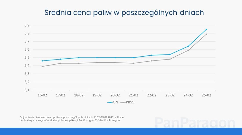 Średnia cena paliw w Polsce /Informacja prasowa