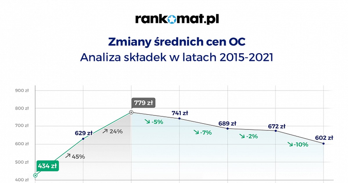 Średnia cena ubezpieczenia OC maleje. Jest szansa na wojnę cenową! /Informacja prasowa