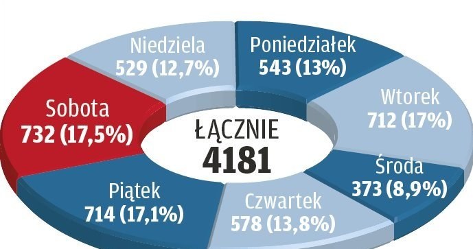 Średnia liczba kontroli w ciągu tygodnia /Motor