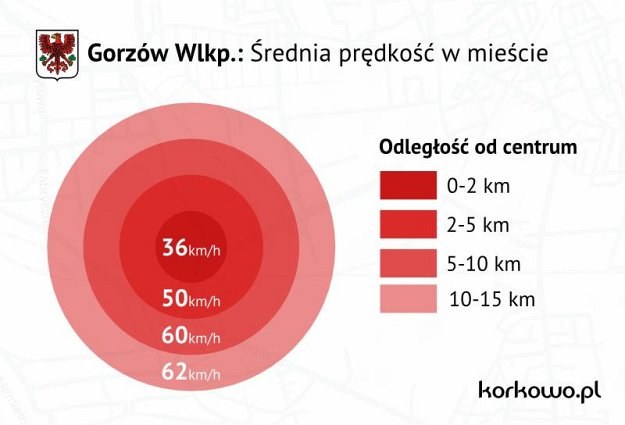 Średnia prędkość na ulicach Gorzowa Wielkopolskiego /korkowo.pl