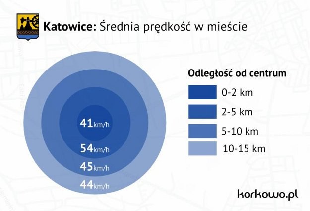 Średnia prędkość na ulicach Katowic /korkowo.pl