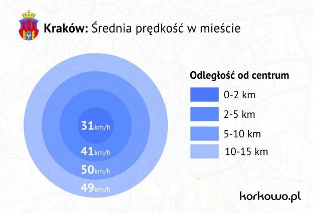 Średnia prędkość na ulicach Krakowa /korkowo.pl