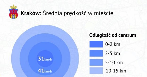 Średnia prędkość na ulicach Krakowa /korkowo.pl