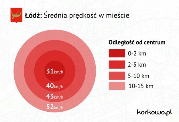 Średnia prędkość na ulicach Łodzi /korkowo.pl