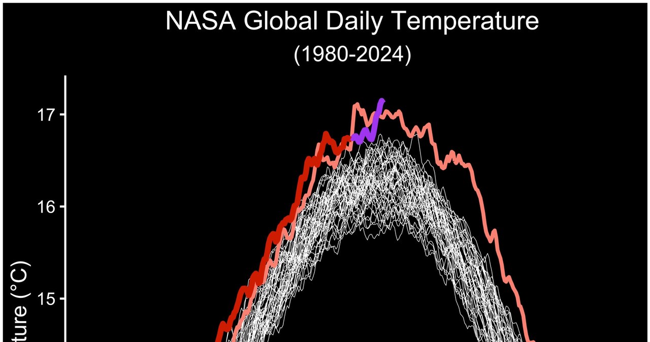 Średnia temperatura Ziemi wg danych zebranych przez NASA. /NASA/Global Modeling and Assimilation Office/Peter Jacobs /materiał zewnętrzny