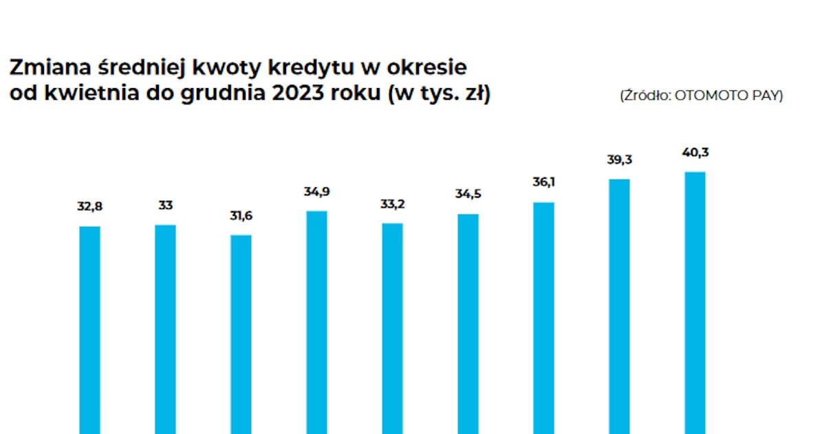 Średnia wysokość kredytu na zakup samochodu (z reguły używanego) w 2023 roku /