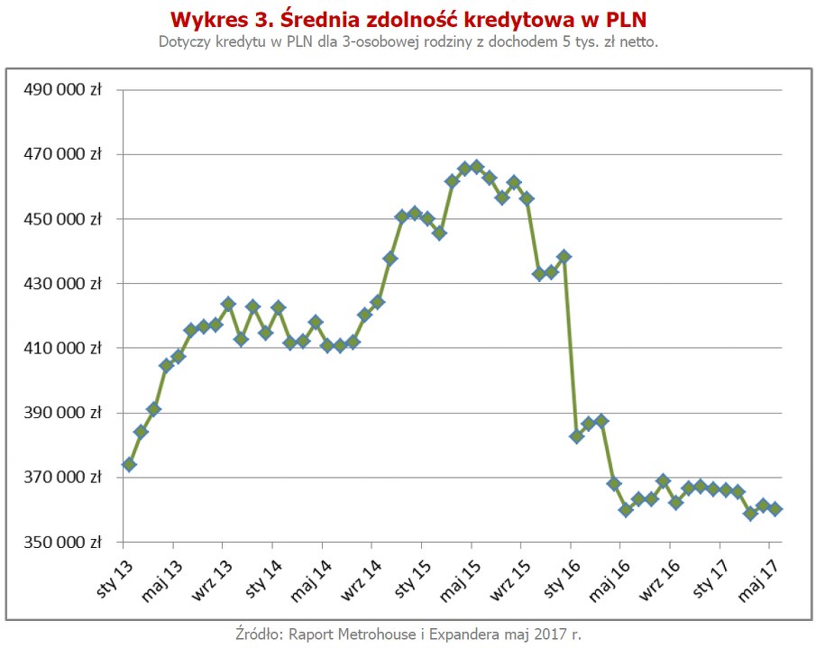 Średnia zdolność kredytowa /
