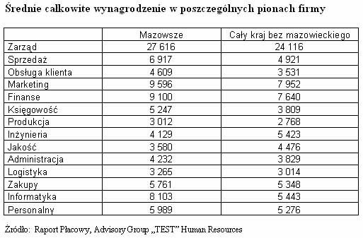 Średnie całkowite wynagrodzenie /INTERIA.PL