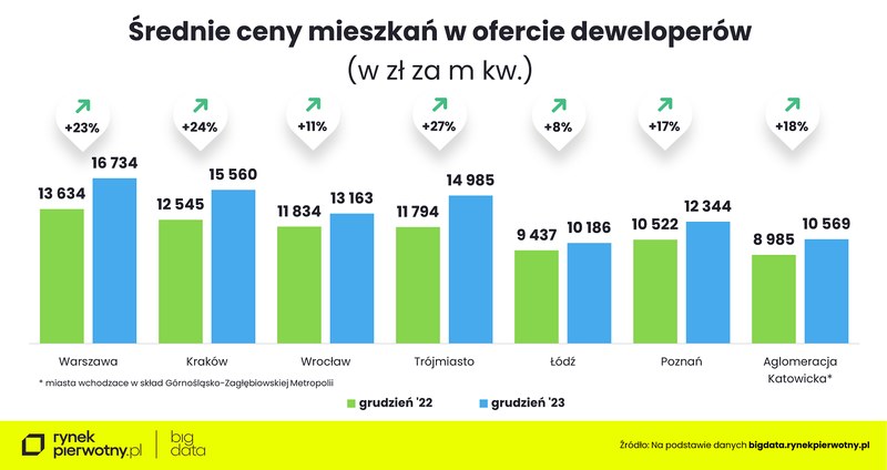 Średnie cent mieszkań w ofercie deweloperów /RynekPierwotny.pl /