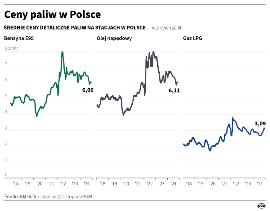 Średnie ceny detaliczne paliw na stacjach w Polsce — w złotych za litr /Maciej Zieliński /PAP