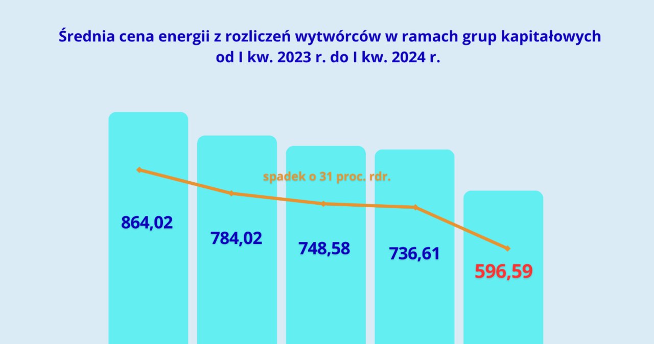 Średnie ceny energii elektrycznej na przestrzeni kilku ostatnich kwartałów. /Urząd Regulacji Energetyki /