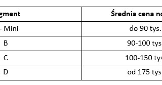Średnie ceny nowych pojazdów typu SUV w zależności od segmentu /materiały promocyjne