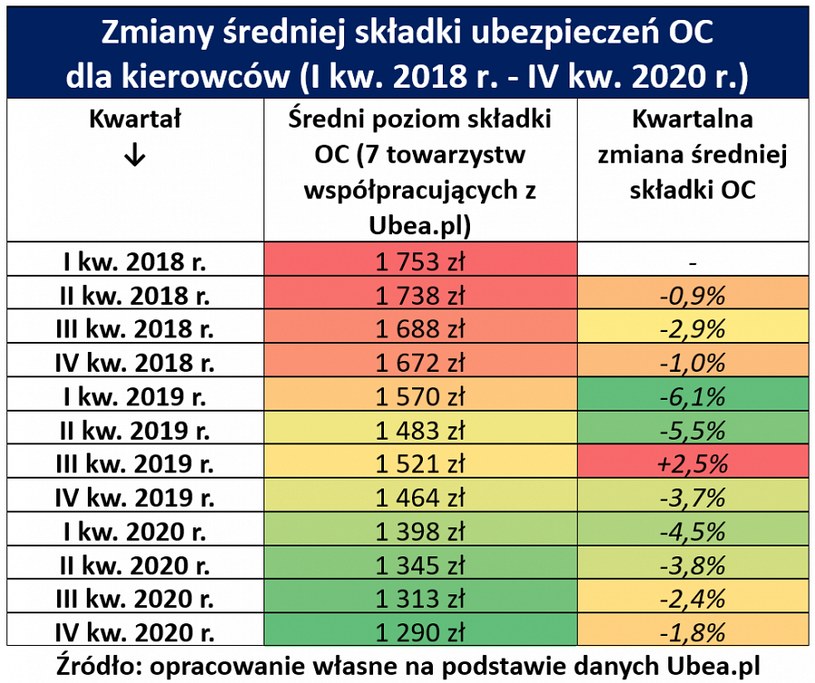 Średnie ceny OC /Informacja prasowa