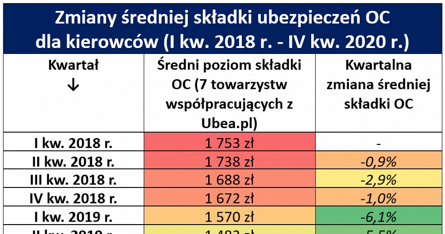 Średnie ceny OC /Informacja prasowa