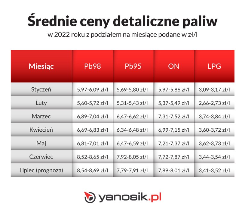 Średnie ceny paliw w Polsce w latach /