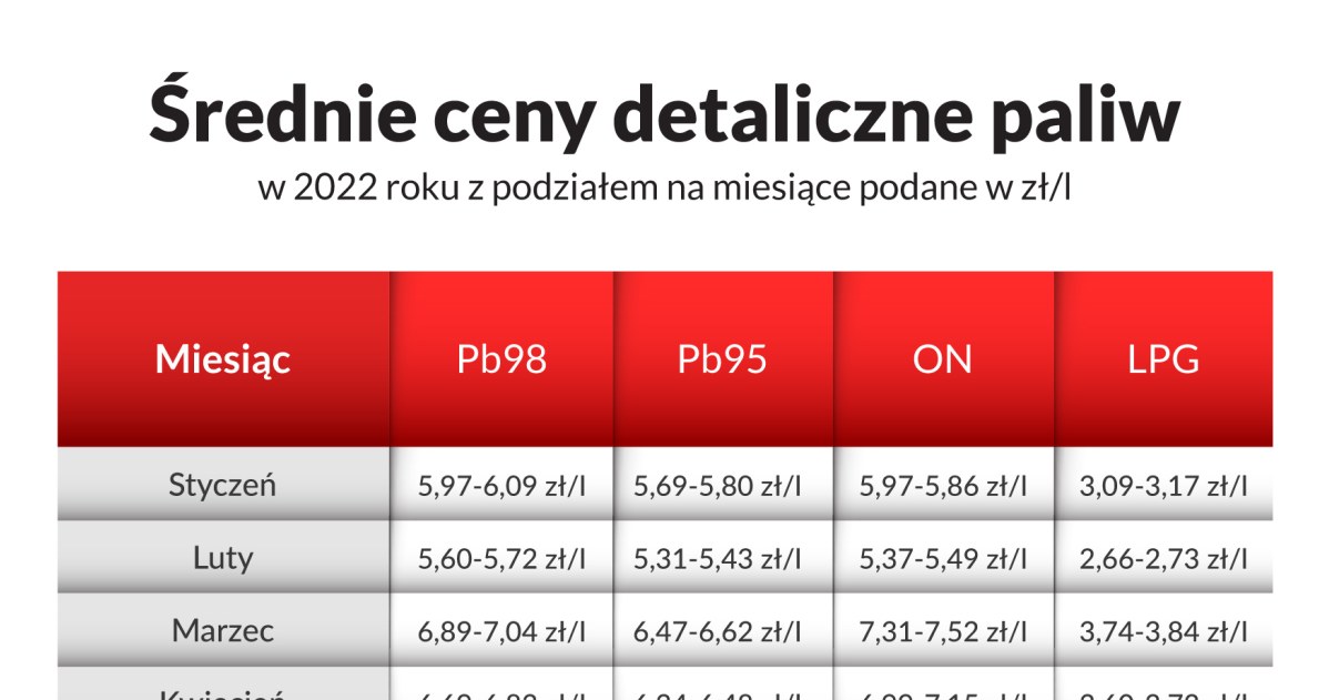 Średnie ceny paliw w Polsce w latach /