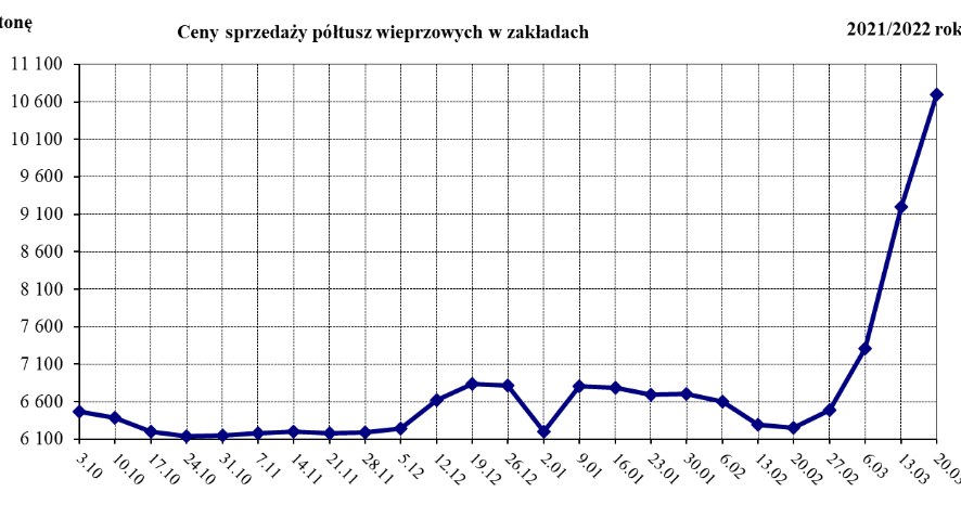 Średnie ceny sprzedaży półtusz wieprzowych przeznaczonych na rynek krajowy /Źródło: Ministerstwo Rolnictwa i Rozwoju Wsi  /