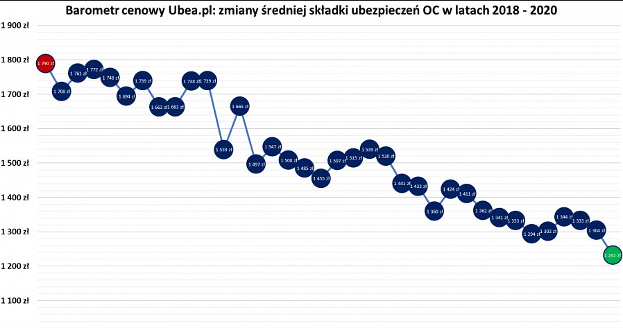 Średnie miesięczne ceny OC /Informacja prasowa