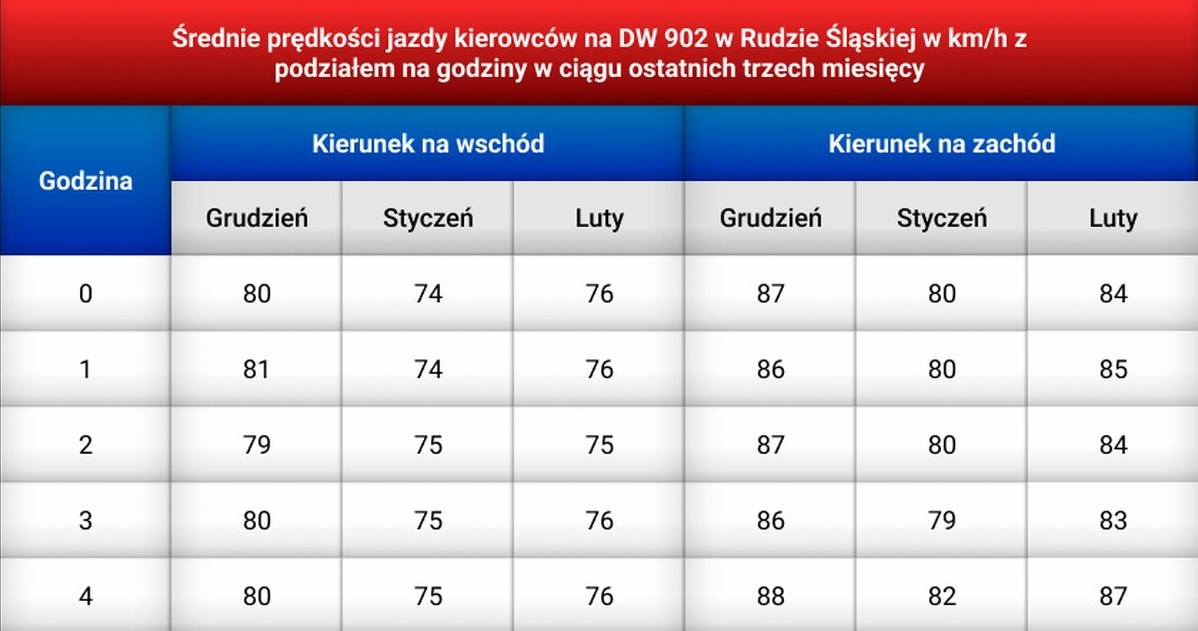 Średnie prędkości na DW902 w Rudzie Śląskiej /Informacja prasowa