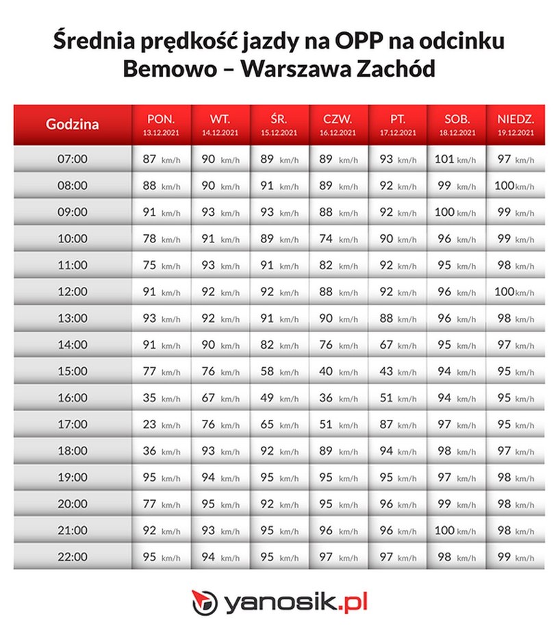 Średnie prędkości na Odcinkowym Pomiarze Prędkości na drodze S8 w Warszawie /Informacja prasowa