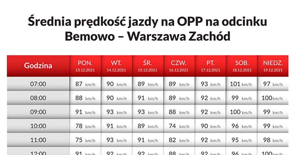 Średnie prędkości na Odcinkowym Pomiarze Prędkości na drodze S8 w Warszawie /Informacja prasowa