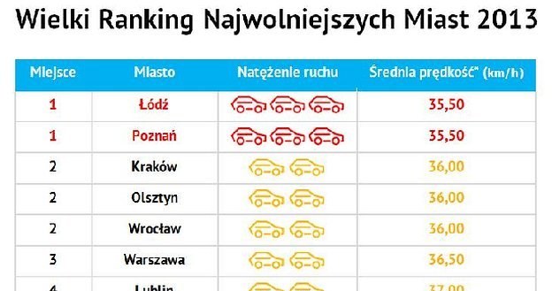 *średnie prędkości w godzinach szczytu w odległości 0-2 oraz 2-5 km od centrum /korkowo.pl